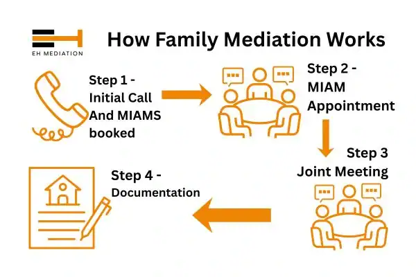 EH mediation - family mediation Horncastle process
